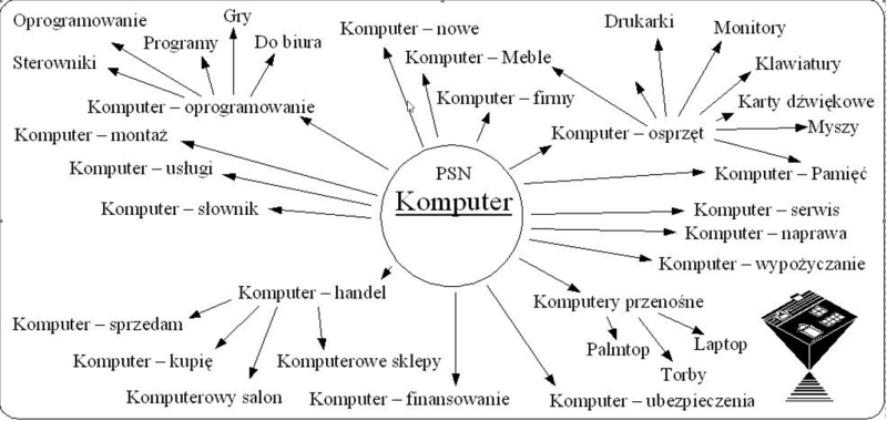 Plik:Piramida PN Komputer.png