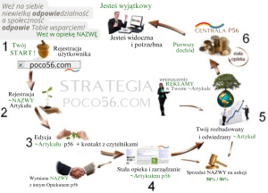 Strategia WikiON, WikiFood i inne: w poco56.com